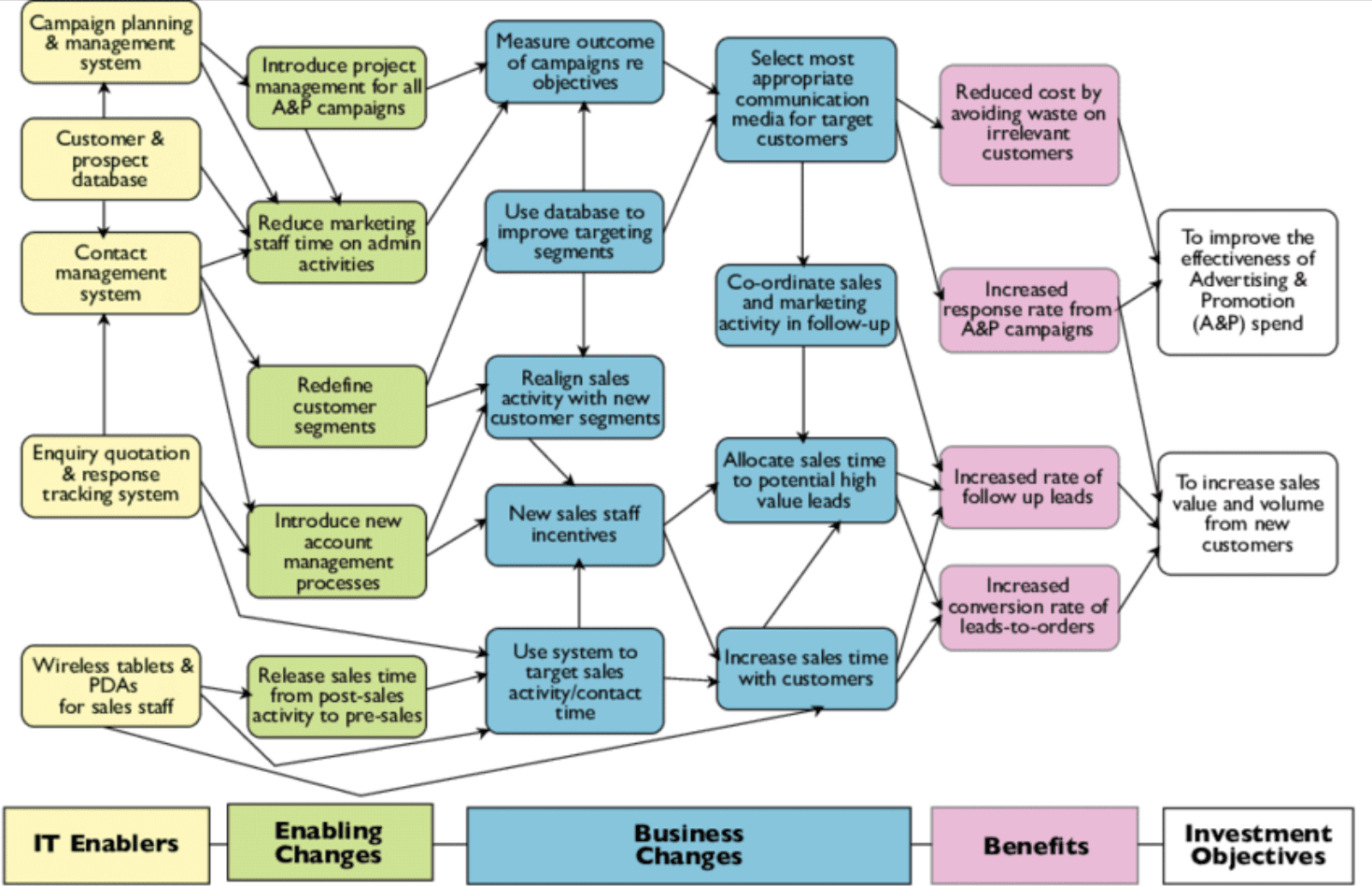 Benefits Dependency Network diagram for a new CRM System at a European Paper Manufacturer