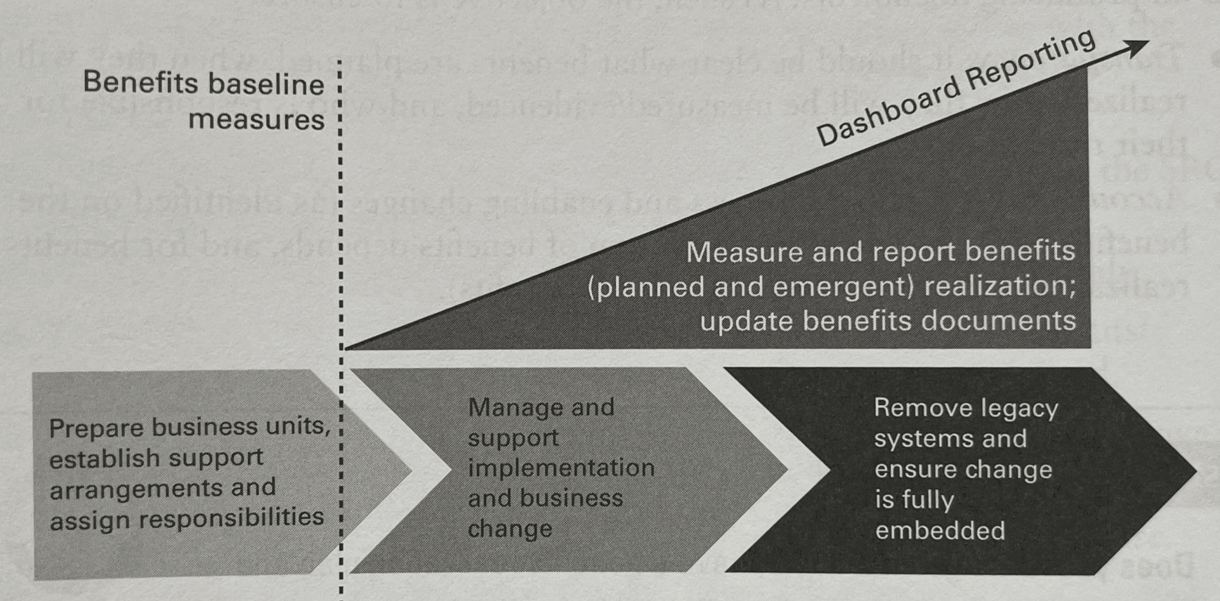 Transition and Benefits Realisation Model showing how to manage planned benefits throughout the change lifecycle
