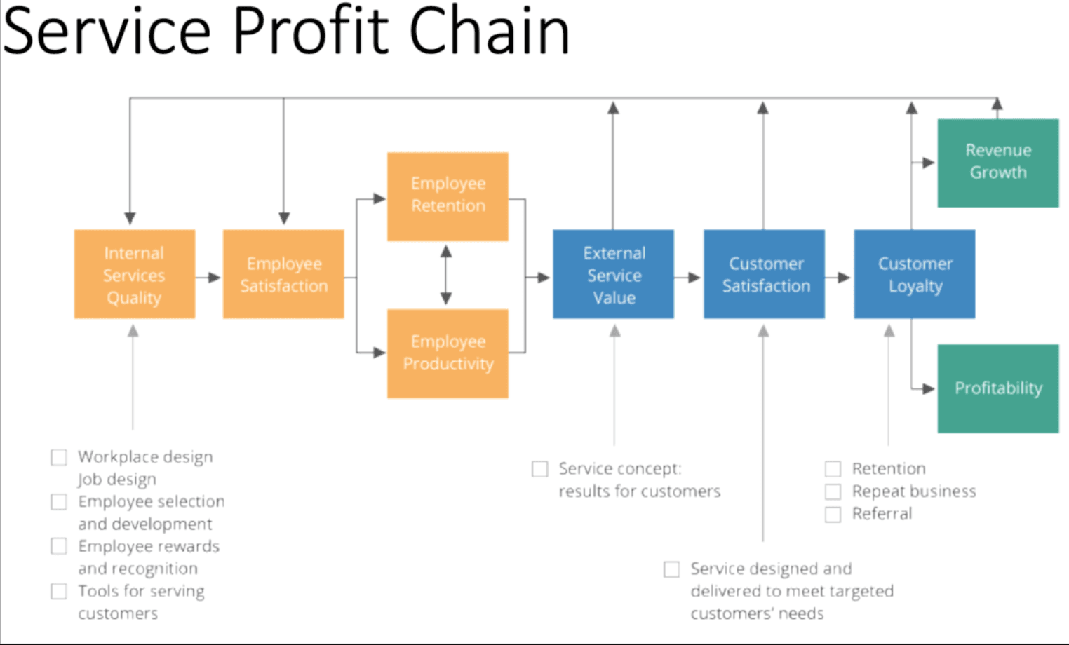 Service Profit Chain diagram illustrating how to align benefits with organizational strategy