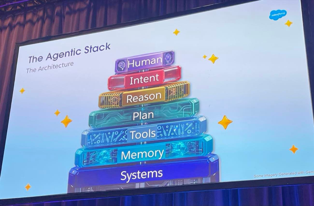 The Agentic Stack: layered architecture from Human at the top to Systems at the bottom