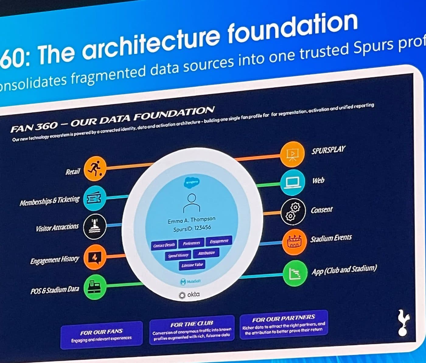 Tottenham Hotspur's Fan 360 slide: five data sources feed one fan profile, which feeds five channels