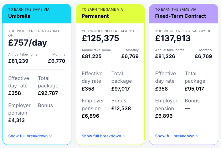 Contractor vs Permanent Pay Calculator: LTD, Umbrella & Permanent Compared