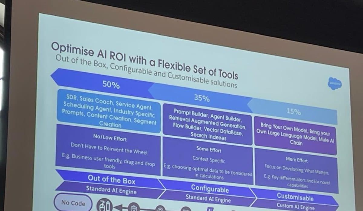 Slide showing that around 50 percent of agent use cases are out of the box, 35 percent configurable with no code, and 15 percent need custom build