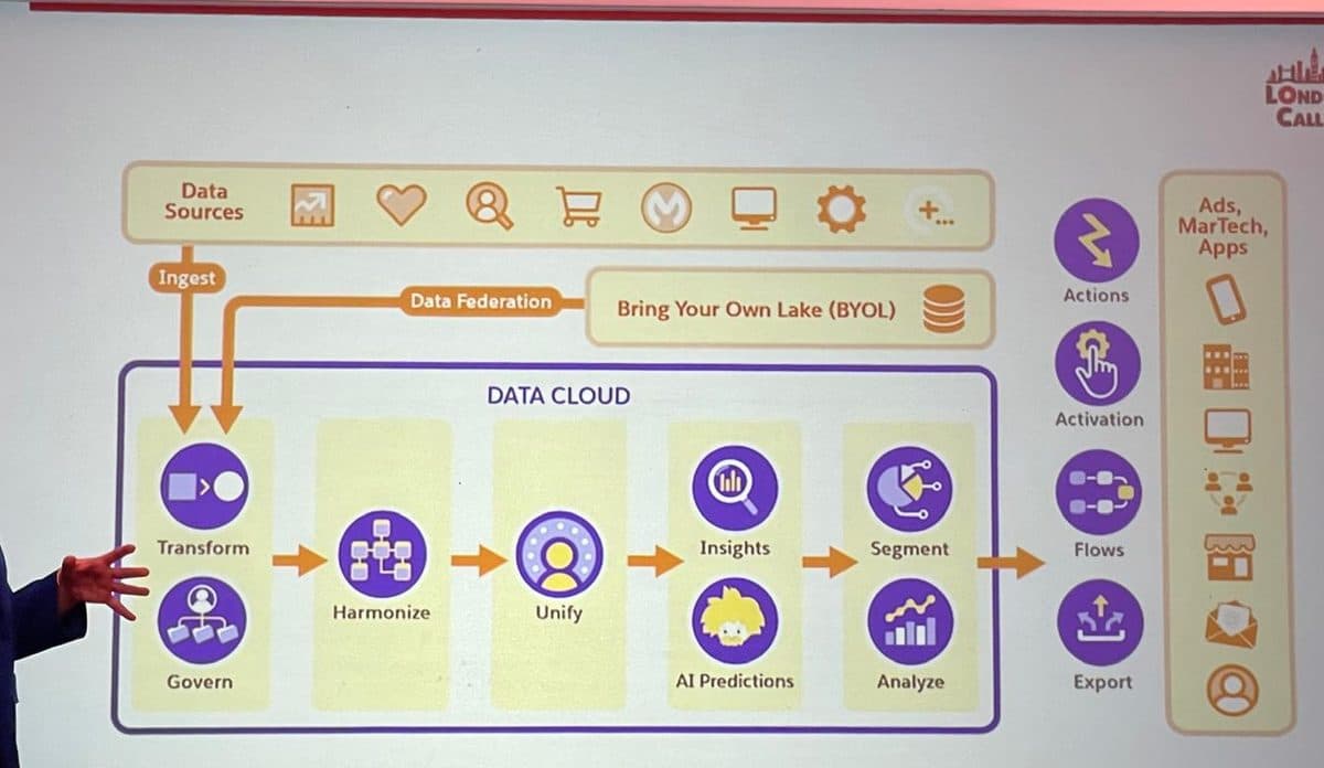 Data Cloud lifecycle slide showing data ingested or federated, then transformed, harmonized, unified, scored, segmented and activated out to ads, MarTech and apps