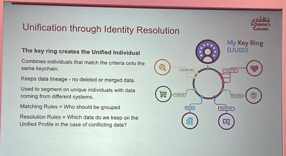 Slide explaining unification through identity resolution, where a key ring combines subscriber, contact, profile, device and payment identifiers into one unified individual