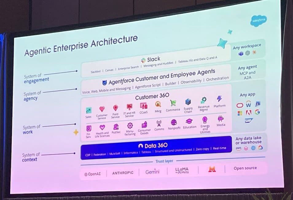 Salesforce Agentic Enterprise Architecture slide at TDX 2026