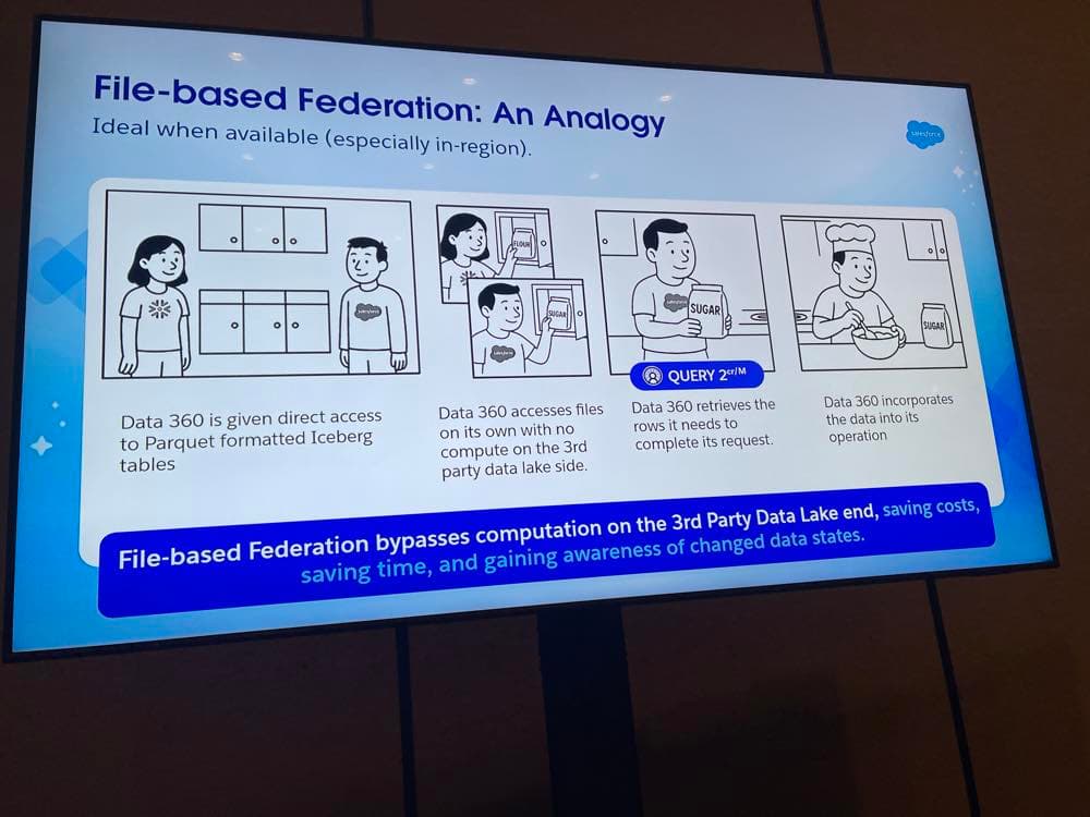 The Salesforce borrowing sugar analogy slide explaining file-based federation as a neighbour fetching sugar from another's cupboard