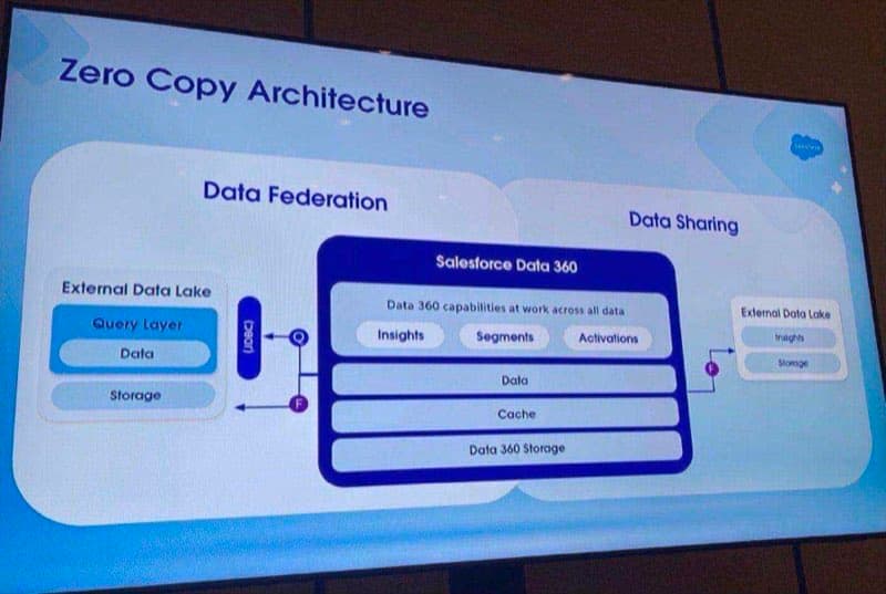 Zero Copy, Three Ways: A Plain-English Guide to Data 360 Federation
